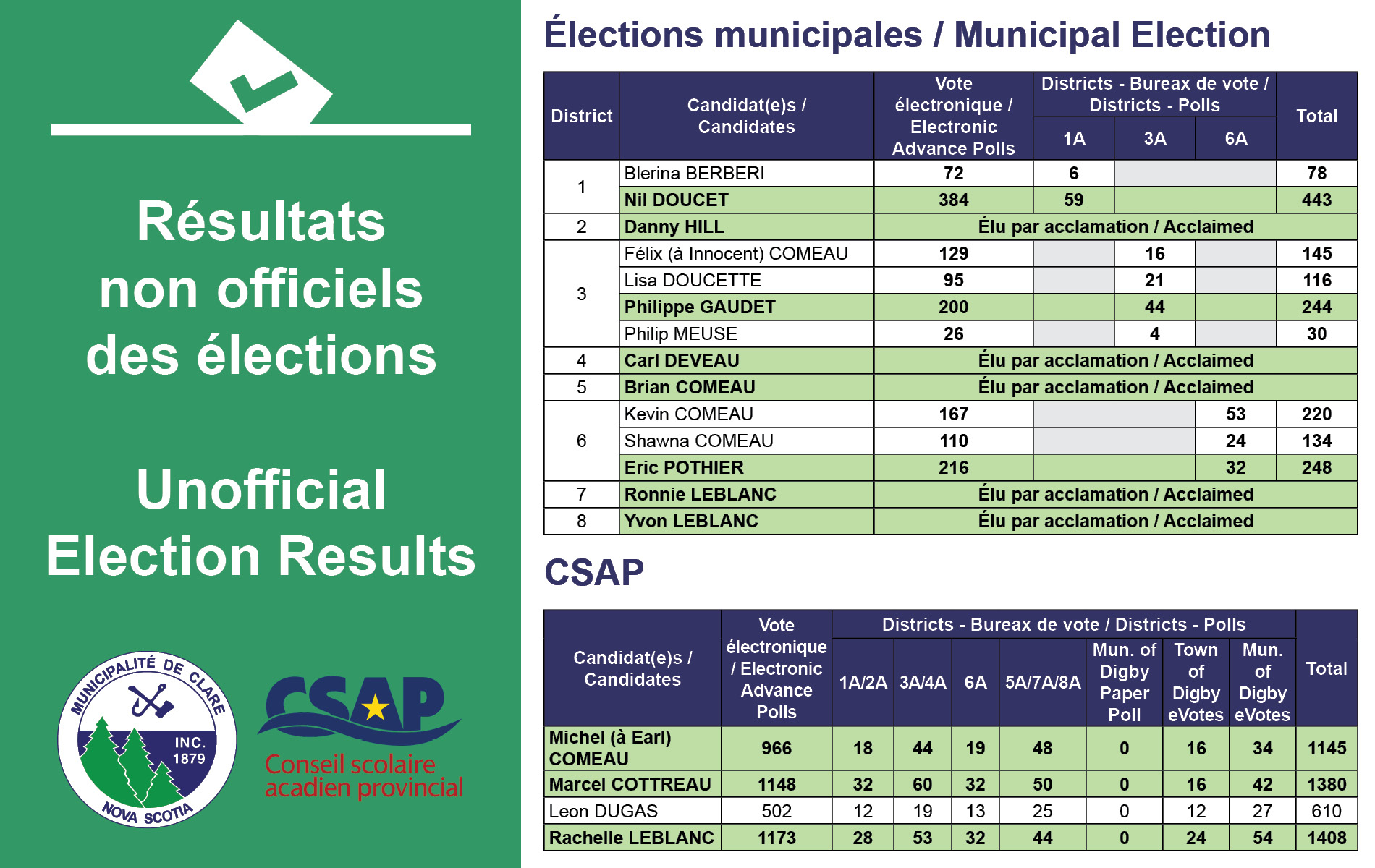 2020 résultats de l'élection - non-officiels